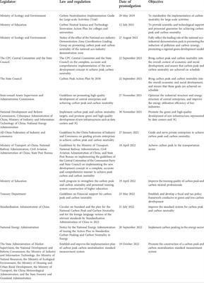 Achieving carbon neutrality in China: Legal and policy perspectives